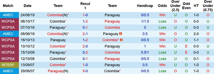 Nhận định, soi kèo Paraguay vs Colombia, 5h00 ngày 6/9 - Ảnh 3