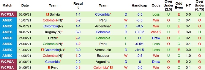 Nhận định, soi kèo Paraguay vs Colombia, 5h00 ngày 6/9 - Ảnh 4