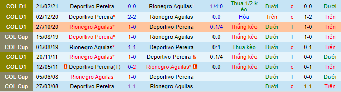 Nhận định, soi kèo Rionegro Aguilas vs Deportivo Pereira, 4h ngày 7/9 - Ảnh 1