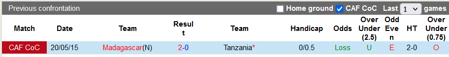 Nhận định, soi kèo Tanzania vs Madagascar, 20h00 ngày 7/9 - Ảnh 3