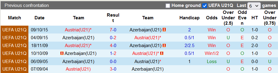 Nhận định, soi kèo U21 Áo vs U21 Azerbaijan, 23h00 ngày 7/9 - Ảnh 3