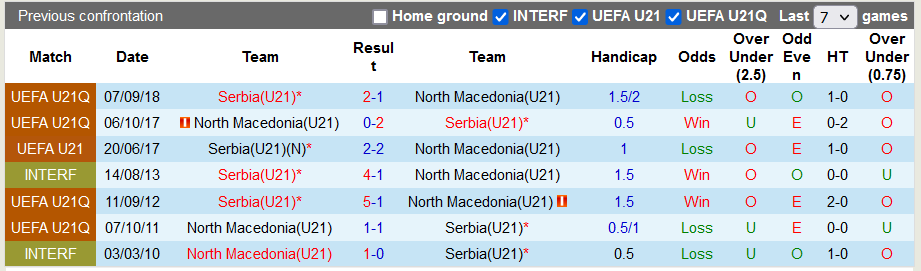 Nhận định, soi kèo U21 Bắc Macedonia vs U21 Serbia, 21h00 ngày 7/9 - Ảnh 3