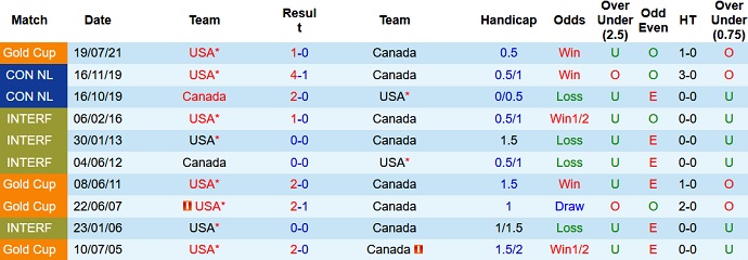 Phân tích kèo hiệp 1 Mỹ vs Canada, 7h00 ngày 6/9 - Ảnh 3