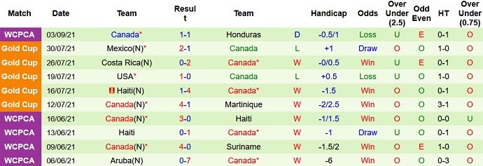 Phân tích kèo hiệp 1 Mỹ vs Canada, 7h00 ngày 6/9 - Ảnh 4