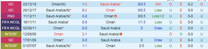 Phân tích kèo hiệp 1 Oman vs Saudi Arabia, 23h ngày 7/9 - Ảnh 3