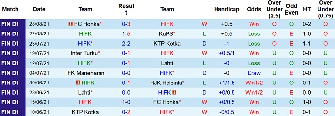Nhận định, soi kèo HIFK Helsinki vs SJK Seinajoen, 22h30 ngày 7/9 - Ảnh 2