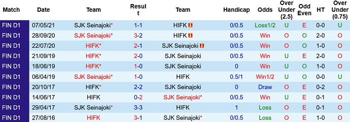 Nhận định, soi kèo HIFK Helsinki vs SJK Seinajoen, 22h30 ngày 7/9 - Ảnh 3