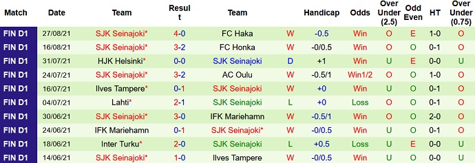 Nhận định, soi kèo HIFK Helsinki vs SJK Seinajoen, 22h30 ngày 7/9 - Ảnh 4