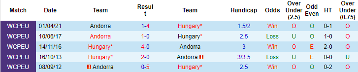 Nhận định, soi kèo Hungary vs Andorra, 1h45 ngày 9/9 - Ảnh 3