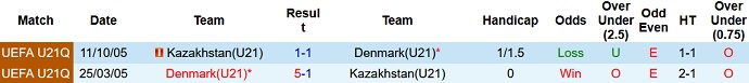 Nhận định, soi kèo Kazakhstan U21 vs Đan Mạch U21, 21h00 ngày 7/9 - Ảnh 3