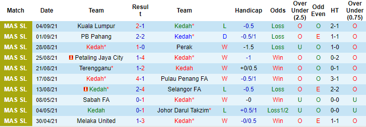 Nhận định, soi kèo Kedah vs UiTM, 20h ngày 8/9 - Ảnh 1