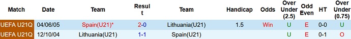 Nhận định, soi kèo Lithuania U21 vs Tây Ban Nha U21, 22h30 ngày 7/9 - Ảnh 3