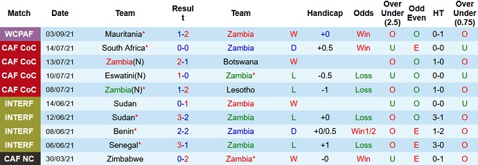 Nhận định, soi kèo Zambia vs Tunisia, 20h00 ngày 7/9 - Ảnh 2