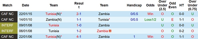 Nhận định, soi kèo Zambia vs Tunisia, 20h00 ngày 7/9 - Ảnh 3