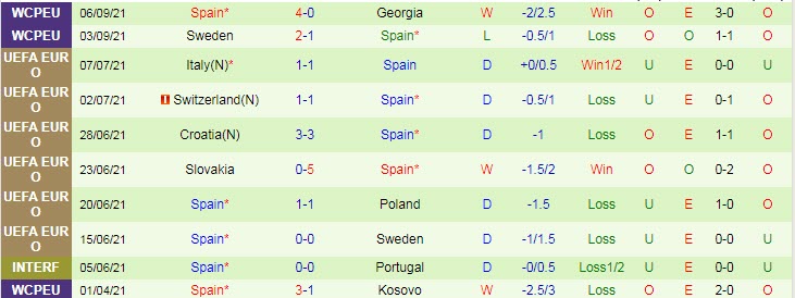 Phân tích kèo hiệp 1 Kosovo vs Tây Ban Nha, 1h45 ngày 9/9 - Ảnh 2