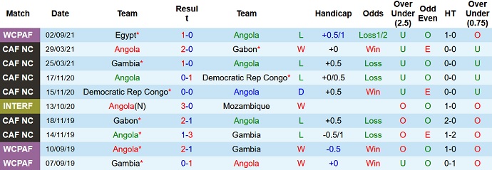 Nhận định, soi kèo Angola vs Libya, 2h00 ngày 8/9 - Ảnh 2