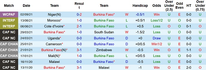 Nhận định, soi kèo Burkina Faso vs Algeria, 2h00 ngày 8/9 - Ảnh 2
