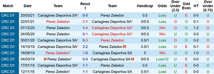Nhận định, soi kèo Cartaginés vs Pérez Zeledón, 9h30 ngày 8/9 - Ảnh 3