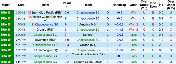 Nhận định, soi kèo Chapecoense vs Fluminense, 7h30 ngày 8/9 - Ảnh 3