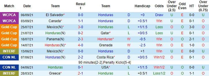 Nhận định, soi kèo Honduras vs Mỹ, 9h05 ngày 9/9 - Ảnh 1