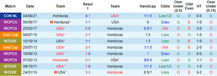 Nhận định, soi kèo Honduras vs Mỹ, 9h05 ngày 9/9 - Ảnh 3