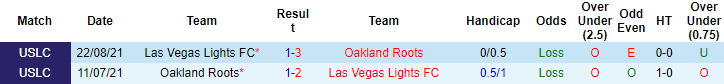 Nhận định, soi kèo Las Vegas Lights vs Oakland Roots, 9h05 ngày 9/9 - Ảnh 3