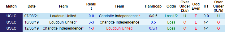 Nhận định, soi kèo Loudoun vs Charlotte Independence, 6h05 ngày 9/9 - Ảnh 3