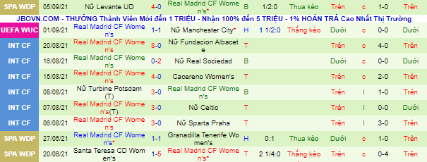 Nhận định, soi kèo Nữ Man City vs Nữ Real Madrid, 1h ngày 9/9 - Ảnh 3