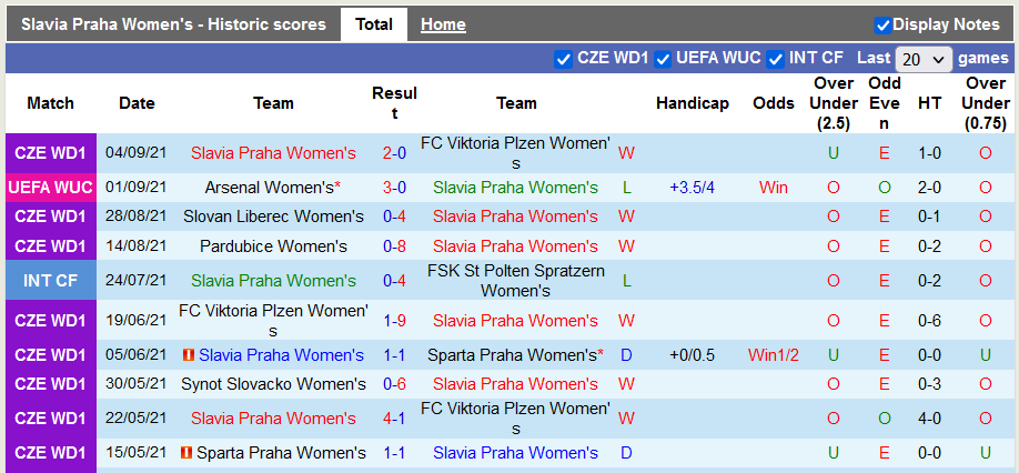 Nhận định, soi kèo Nữ Slavia Praha vs Nữ Arsenal, 23h30 ngày 9/9 - Ảnh 1