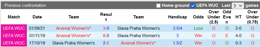 Nhận định, soi kèo Nữ Slavia Praha vs Nữ Arsenal, 23h30 ngày 9/9 - Ảnh 3