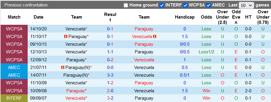 Nhận định, soi kèo Paraguay vs Venezuela, 5h30 ngày 10/9 - Ảnh 3