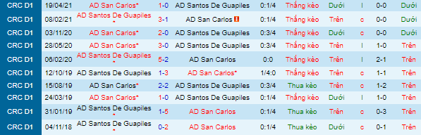 Nhận định, soi kèo Santos Guapiles vs San Carlos, 9h ngày 9/9 - Ảnh 1
