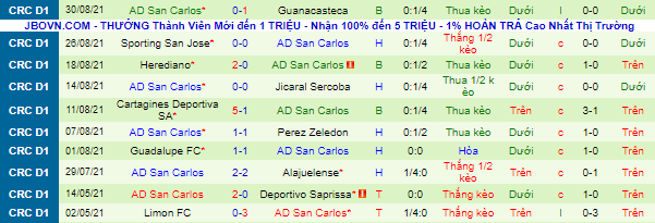 Nhận định, soi kèo Santos Guapiles vs San Carlos, 9h ngày 9/9 - Ảnh 3