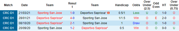 Nhận định, soi kèo Sporting vs Saprissa, 8h ngày 8/9 - Ảnh 3