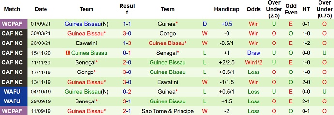 Nhận định, soi kèo Sudan vs Guinea-Bissau, 2h00 ngày 8/9 - Ảnh 3