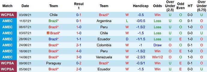 Phân tích kèo hiệp 1 Brazil vs Peru, 7h30 ngày 10/9 - Ảnh 2
