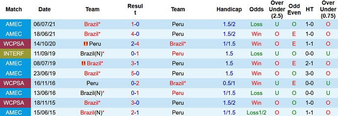 Phân tích kèo hiệp 1 Brazil vs Peru, 7h30 ngày 10/9 - Ảnh 3
