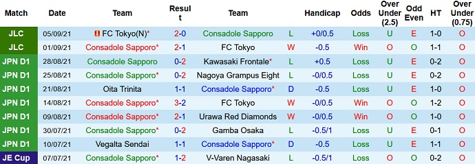 Phân tích kèo hiệp 1 Consadole Sapporo vs Cerezo Osaka, 17h00 ngày 8/9 - Ảnh 2