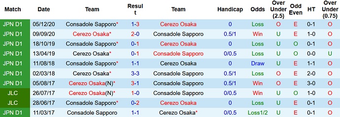 Phân tích kèo hiệp 1 Consadole Sapporo vs Cerezo Osaka, 17h00 ngày 8/9 - Ảnh 3