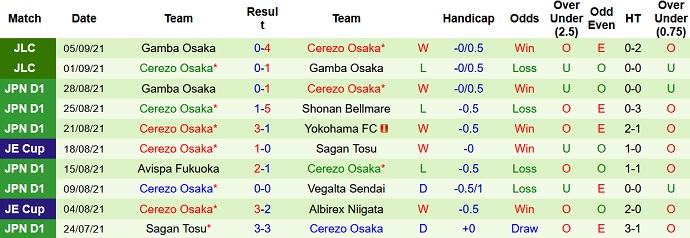 Phân tích kèo hiệp 1 Consadole Sapporo vs Cerezo Osaka, 17h00 ngày 8/9 - Ảnh 4