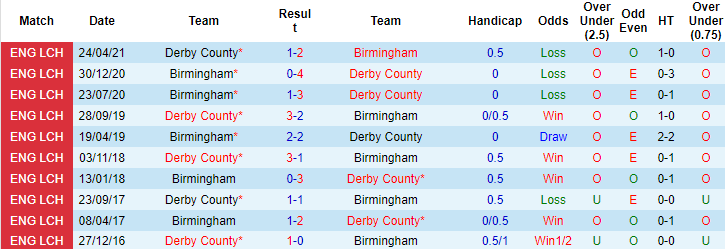 Nhận định, soi kèo Birmingham vs Derby County, 2h ngày 11/9 - Ảnh 4