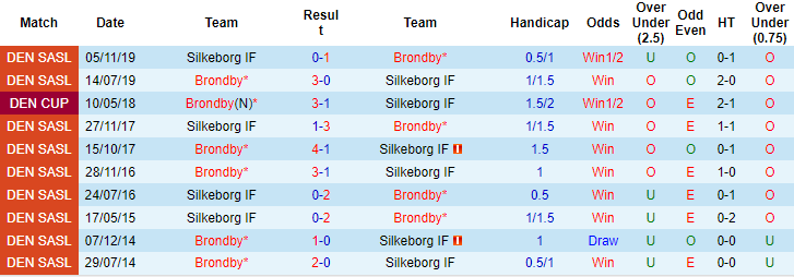 Nhận định, soi kèo Brondby vs Silkeborg, 1h ngày 11/9 - Ảnh 3