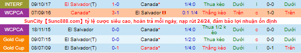 Nhận định, soi kèo Canada vs El Salvador, 6h30 ngày 9/9 - Ảnh 1