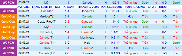 Nhận định, soi kèo Canada vs El Salvador, 6h30 ngày 9/9 - Ảnh 2