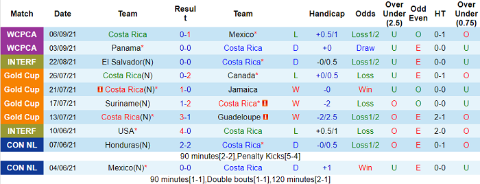 Nhận định, soi kèo Costa Rica vs Jamaica, 8h ngày 9/9 - Ảnh 1