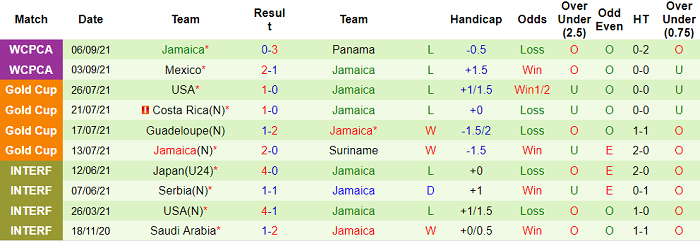 Nhận định, soi kèo Costa Rica vs Jamaica, 8h ngày 9/9 - Ảnh 2