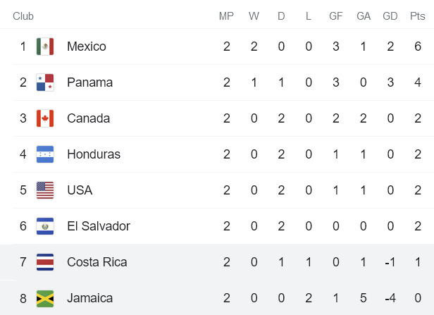 Nhận định, soi kèo Costa Rica vs Jamaica, 8h ngày 9/9 - Ảnh 4