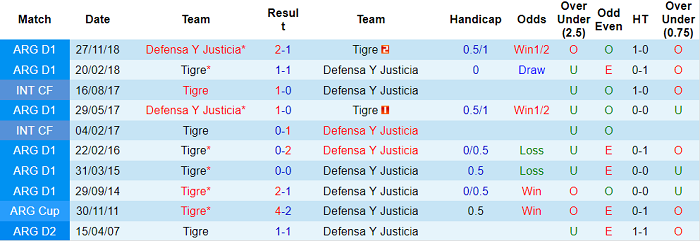 Nhận định, soi kèo Defensa y Justicia vs Tigre, 7h10 ngày 9/9 - Ảnh 3