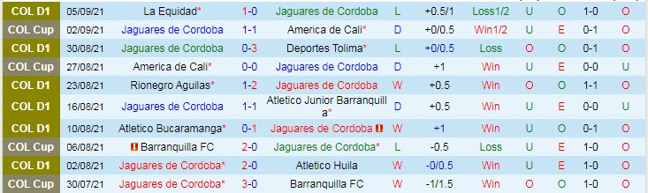 Nhận định, soi kèo Jaguares de Cordoba vs Medellin, 7h40 ngày 11/9 - Ảnh 1