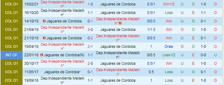 Nhận định, soi kèo Jaguares de Cordoba vs Medellin, 7h40 ngày 11/9 - Ảnh 3